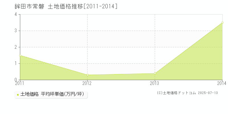 常磐(鉾田市)の土地価格推移グラフ(坪単価)[2011-2014年]