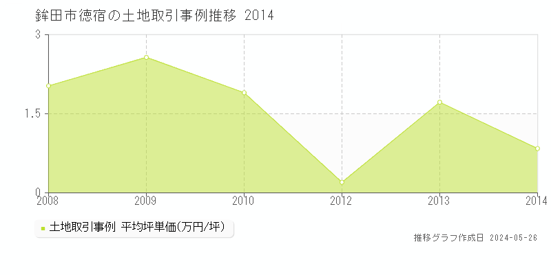 鉾田市徳宿の土地価格推移グラフ 