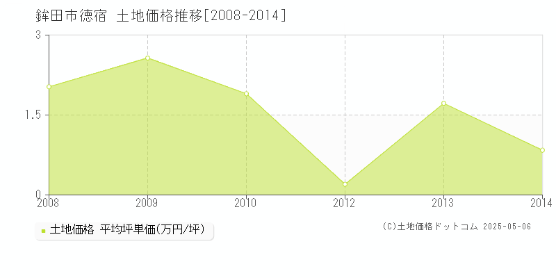 徳宿(鉾田市)の土地価格推移グラフ(坪単価)[2008-2014年]