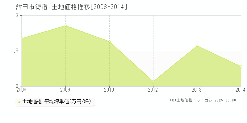 鉾田市徳宿の土地価格推移グラフ 