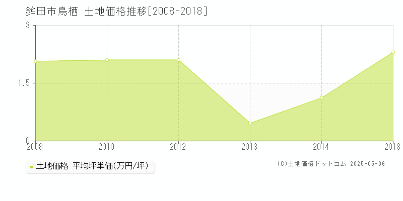 鳥栖(鉾田市)の土地価格推移グラフ(坪単価)[2008-2018年]