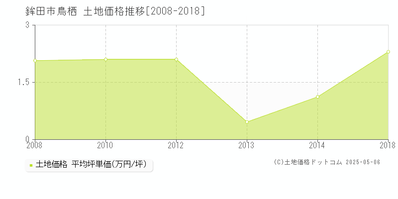 鉾田市鳥栖の土地価格推移グラフ 