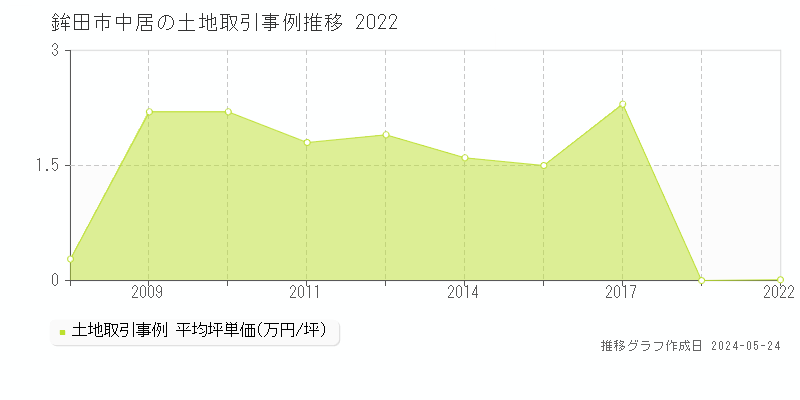 鉾田市中居の土地価格推移グラフ 