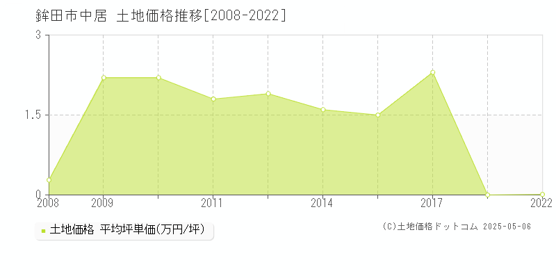 中居(鉾田市)の土地価格推移グラフ(坪単価)[2008-2022年]