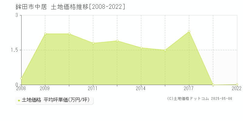 鉾田市中居の土地価格推移グラフ 