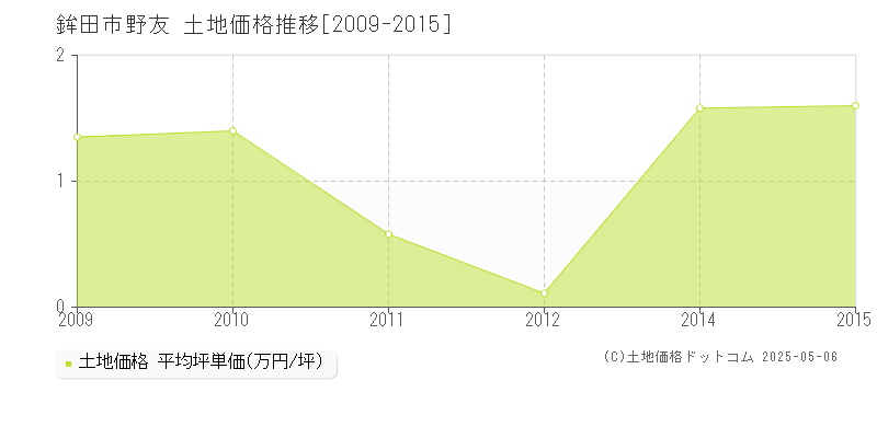 野友(鉾田市)の土地価格推移グラフ(坪単価)[2009-2015年]