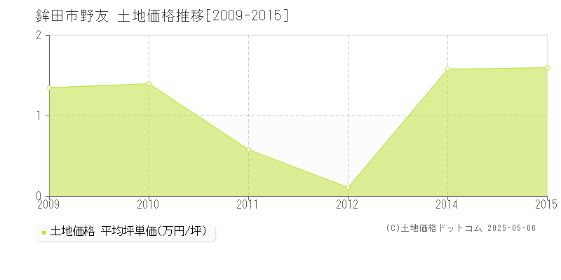 鉾田市野友の土地取引価格推移グラフ 