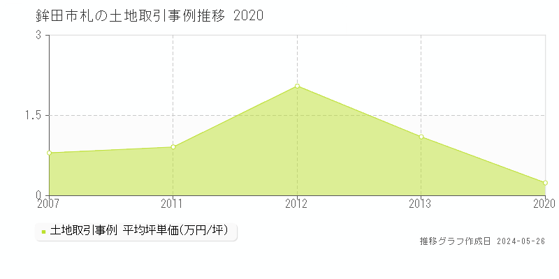 鉾田市札の土地価格推移グラフ 