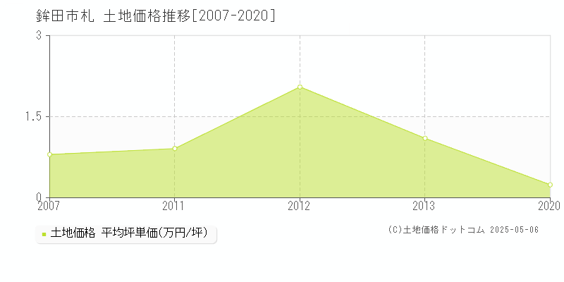 札(鉾田市)の土地価格推移グラフ(坪単価)[2007-2020年]