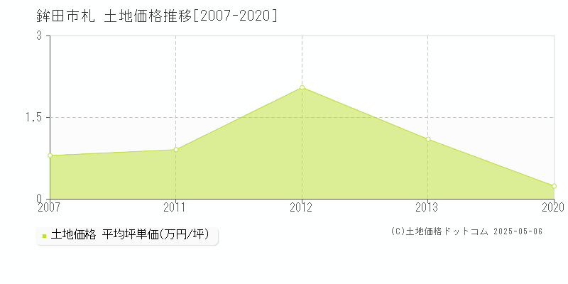 鉾田市札の土地価格推移グラフ 