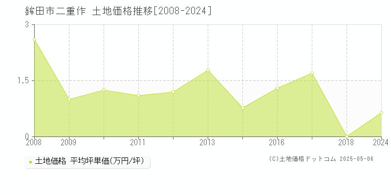 鉾田市二重作の土地価格推移グラフ 