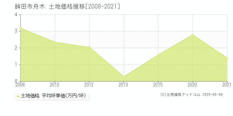 舟木(鉾田市)の土地価格推移グラフ(坪単価)[2008-2021年]
