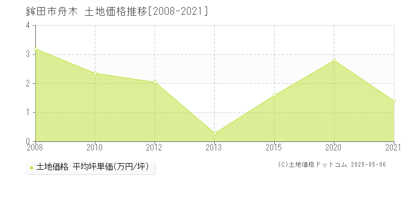 鉾田市舟木の土地価格推移グラフ 