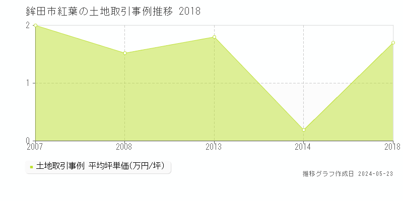 鉾田市紅葉の土地価格推移グラフ 