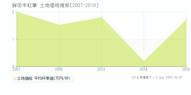 紅葉(鉾田市)の土地価格推移グラフ(坪単価)[2007-2018年]