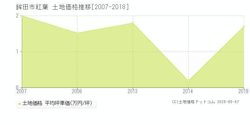 鉾田市紅葉の土地価格推移グラフ 