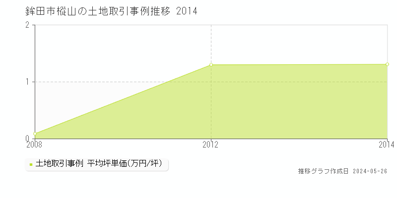 鉾田市樅山の土地価格推移グラフ 