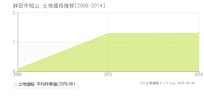 樅山(鉾田市)の土地価格推移グラフ(坪単価)[2008-2014年]