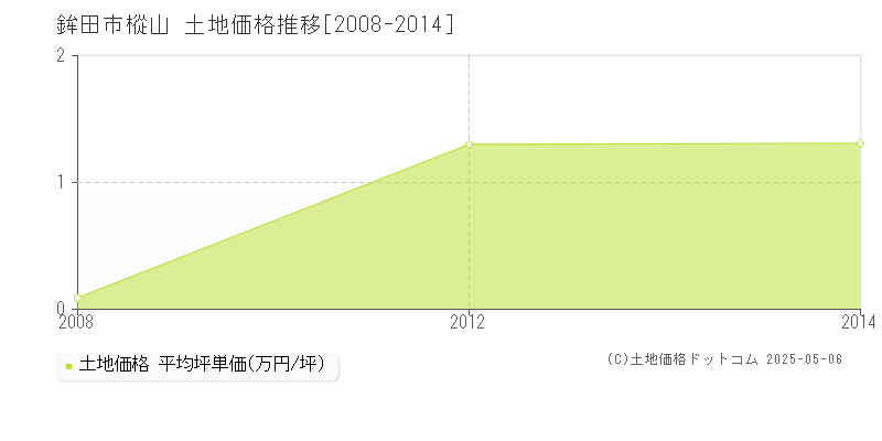 鉾田市樅山の土地価格推移グラフ 