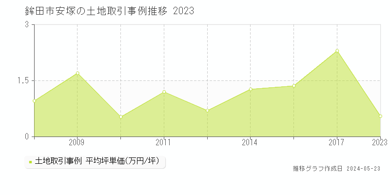 鉾田市安塚の土地価格推移グラフ 