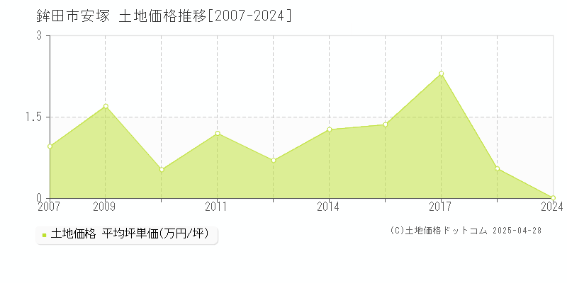 鉾田市安塚の土地価格推移グラフ 