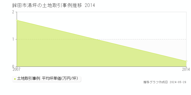 鉾田市湯坪の土地価格推移グラフ 