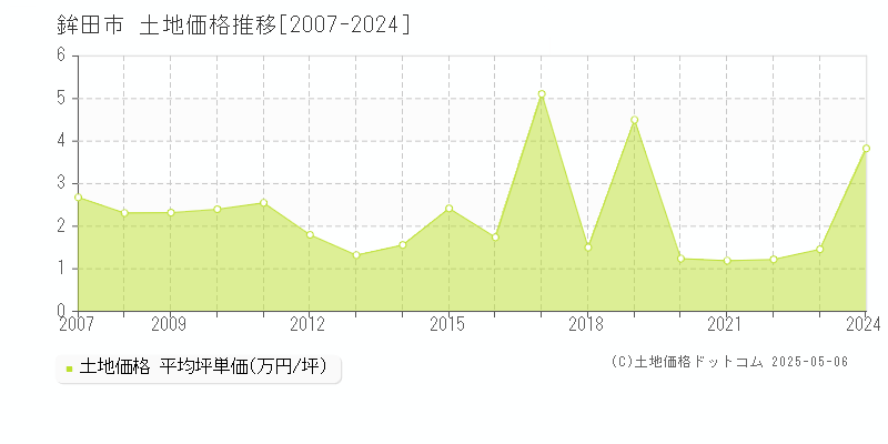 鉾田市(茨城県)の土地価格推移グラフ(坪単価)[2007-2024年]