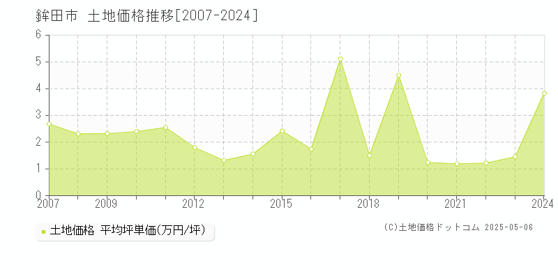 鉾田市の土地価格推移グラフ 