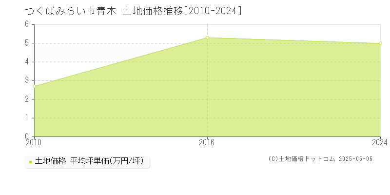 青木(つくばみらい市)の土地価格推移グラフ(坪単価)[2010-2024年]