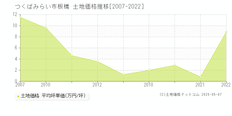 板橋(つくばみらい市)の土地価格推移グラフ(坪単価)[2007-2022年]