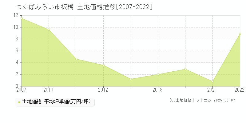 つくばみらい市板橋の土地価格推移グラフ 