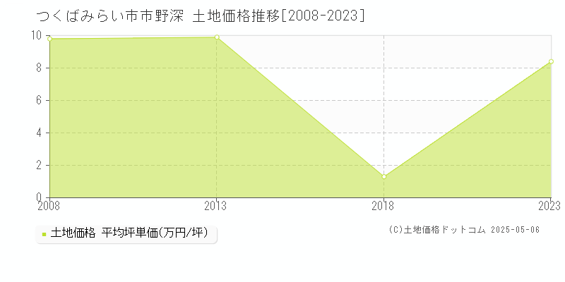 市野深(つくばみらい市)の土地価格推移グラフ(坪単価)[2008-2023年]