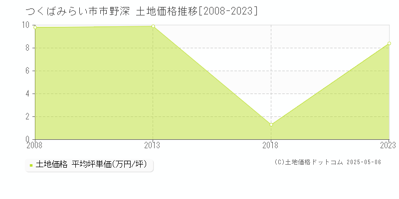 つくばみらい市市野深の土地価格推移グラフ 