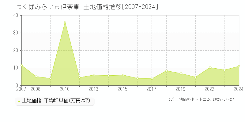 つくばみらい市伊奈東の土地価格推移グラフ 