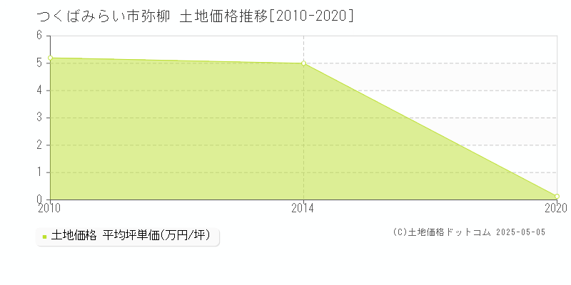 弥柳(つくばみらい市)の土地価格推移グラフ(坪単価)[2010-2020年]