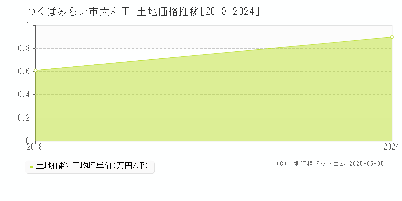 大和田(つくばみらい市)の土地価格推移グラフ(坪単価)[2018-2024年]