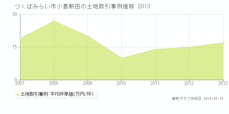 つくばみらい市小島新田の土地取引事例推移グラフ 
