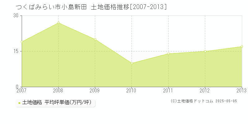 小島新田(つくばみらい市)の土地価格推移グラフ(坪単価)[2007-2013年]