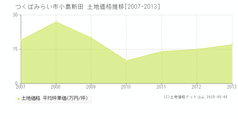 つくばみらい市小島新田の土地価格推移グラフ 