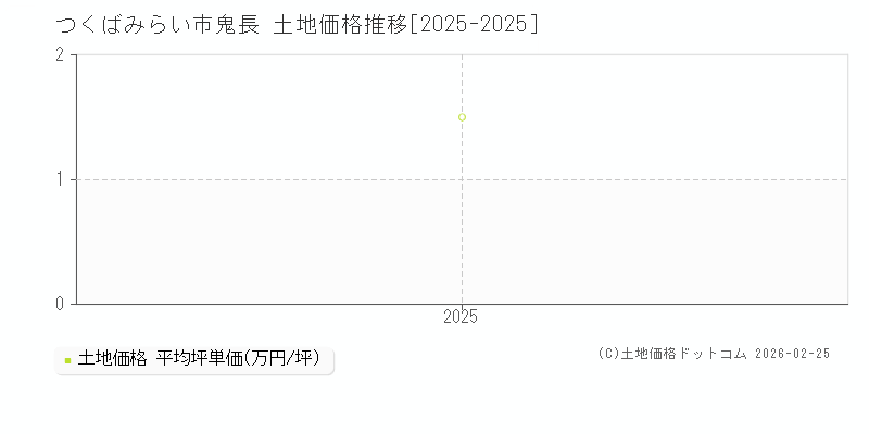 鬼長(つくばみらい市)の土地価格推移グラフ(坪単価)[2025-2025年]
