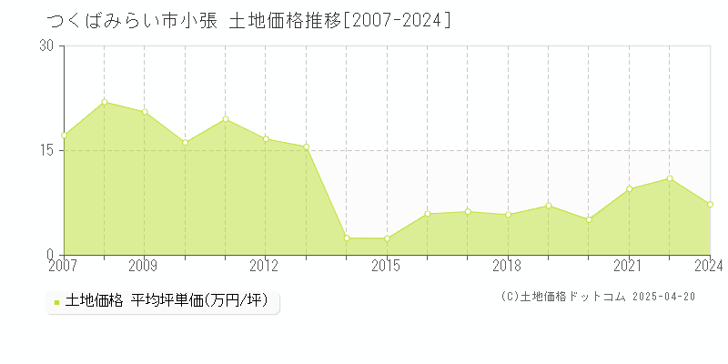 つくばみらい市小張の土地価格推移グラフ 