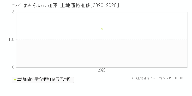 加藤(つくばみらい市)の土地価格推移グラフ(坪単価)[2020-2020年]