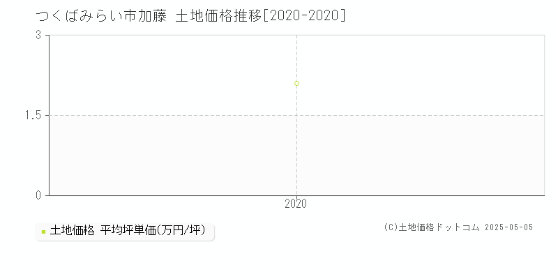 つくばみらい市加藤の土地価格推移グラフ 