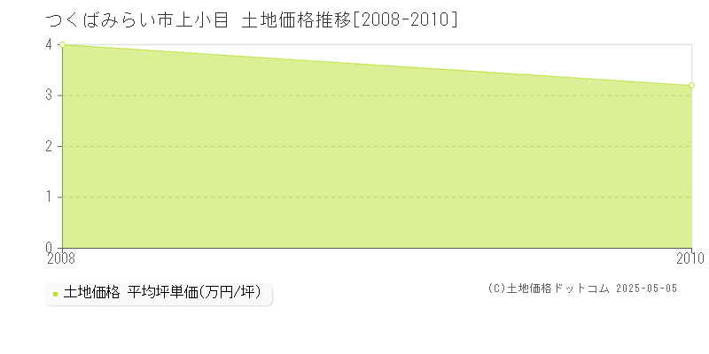 上小目(つくばみらい市)の土地価格推移グラフ(坪単価)[2008-2010年]