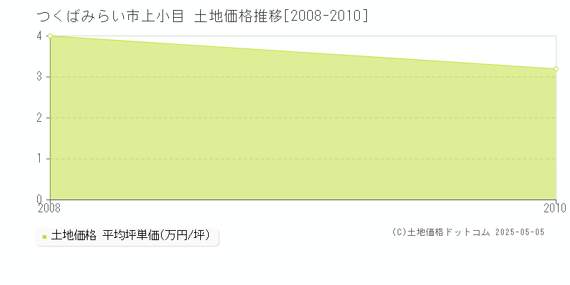 つくばみらい市上小目の土地価格推移グラフ 