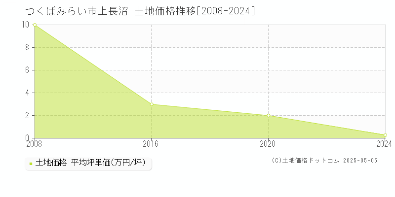 上長沼(つくばみらい市)の土地価格推移グラフ(坪単価)[2008-2024年]