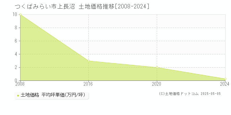 つくばみらい市上長沼の土地価格推移グラフ 