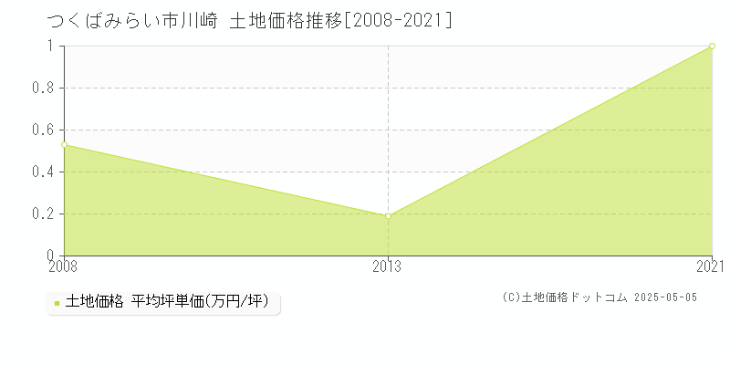 川崎(つくばみらい市)の土地価格推移グラフ(坪単価)[2008-2021年]