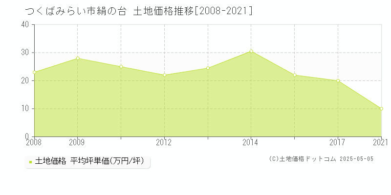 絹の台(つくばみらい市)の土地価格推移グラフ(坪単価)[2008-2021年]