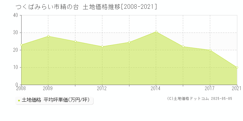 つくばみらい市絹の台の土地価格推移グラフ 